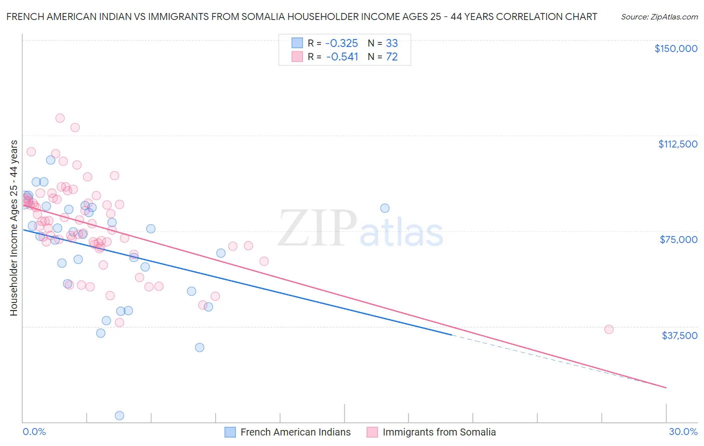 French American Indian vs Immigrants from Somalia Householder Income Ages 25 - 44 years