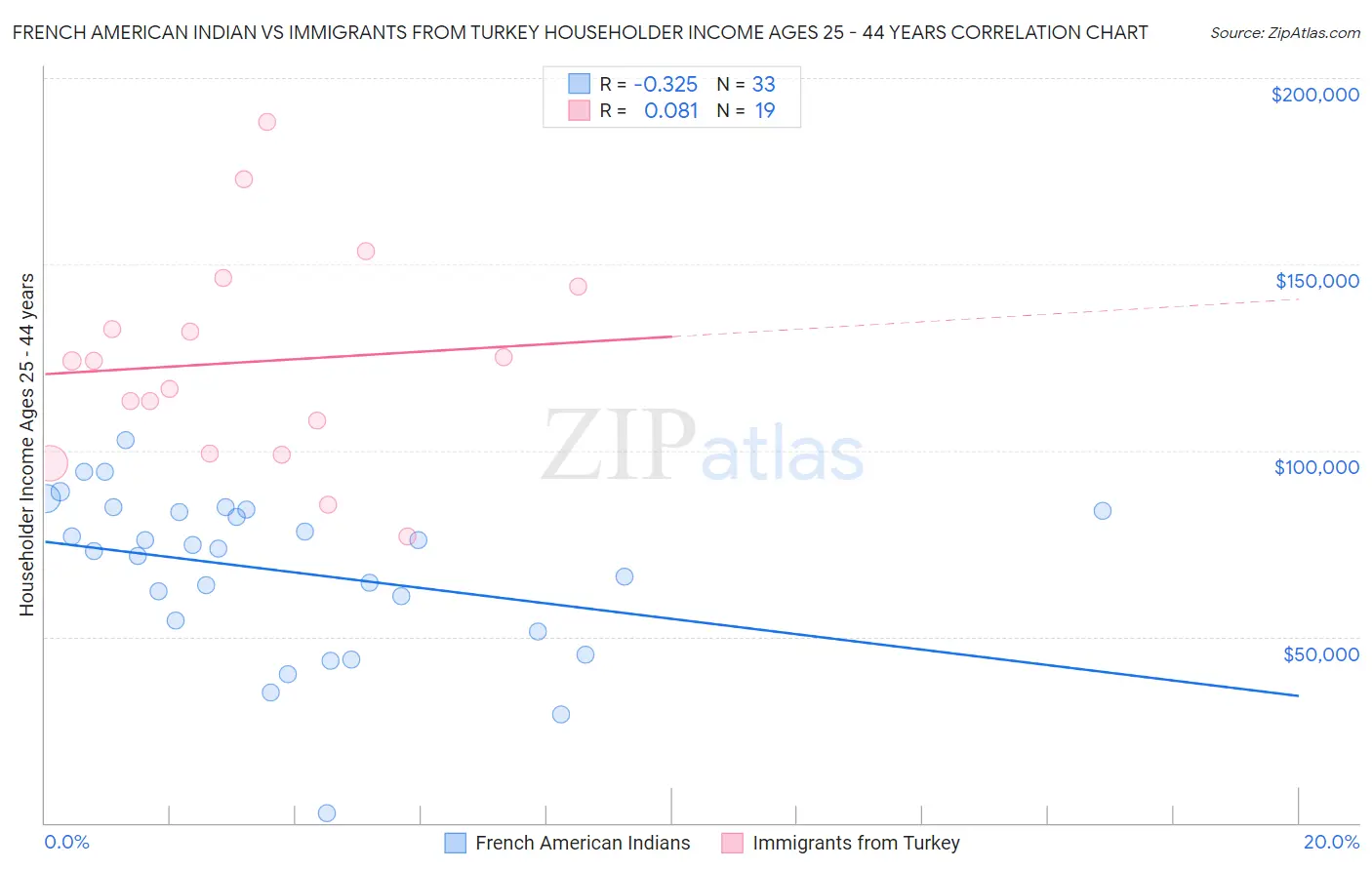 French American Indian vs Immigrants from Turkey Householder Income Ages 25 - 44 years
