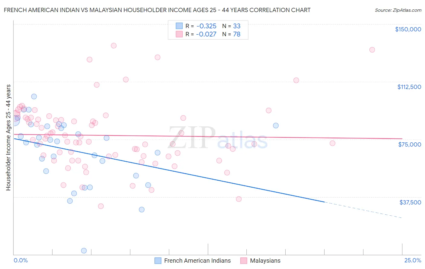 French American Indian vs Malaysian Householder Income Ages 25 - 44 years