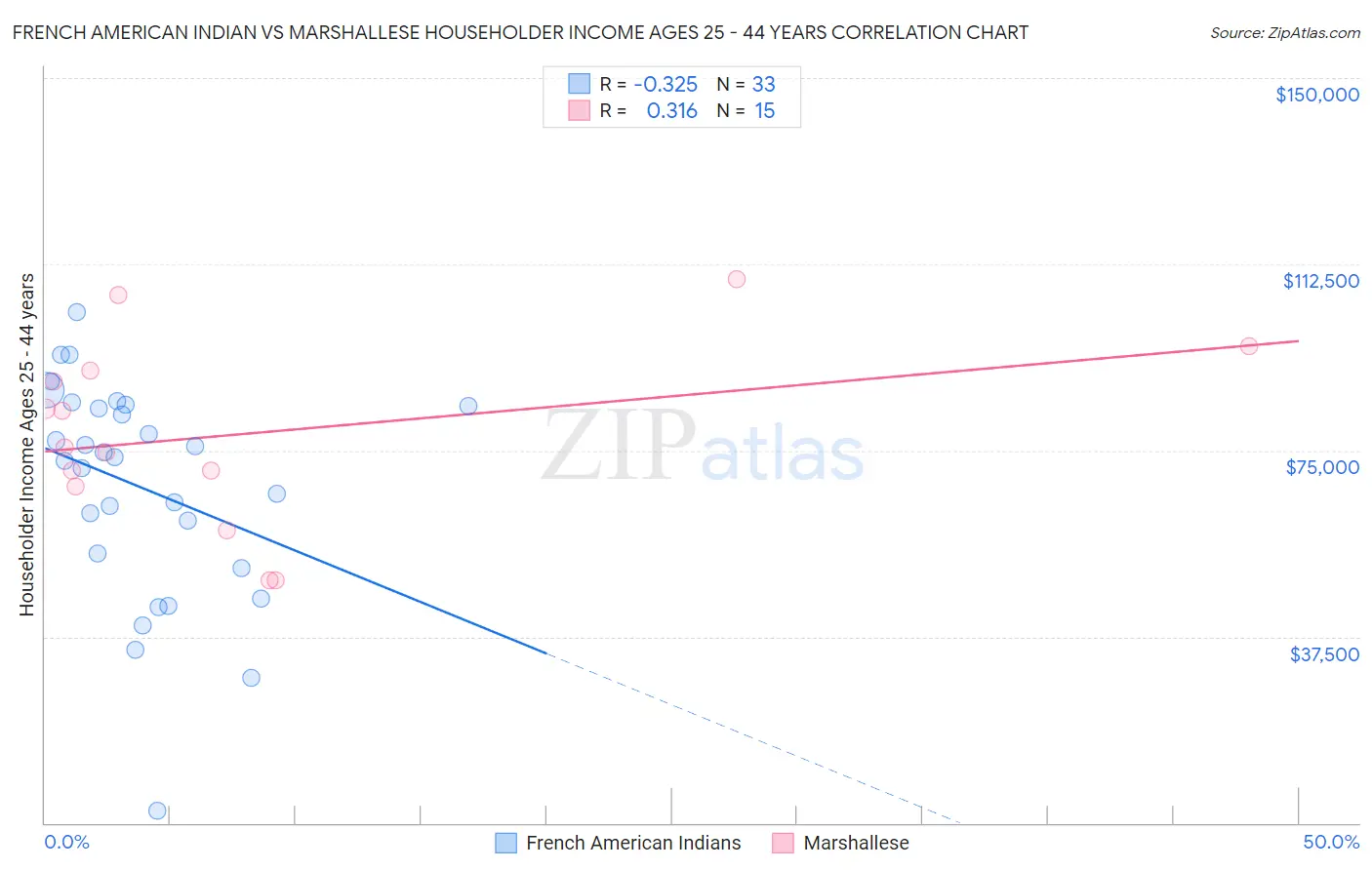 French American Indian vs Marshallese Householder Income Ages 25 - 44 years