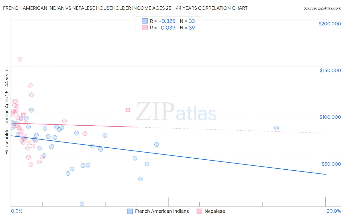 French American Indian vs Nepalese Householder Income Ages 25 - 44 years