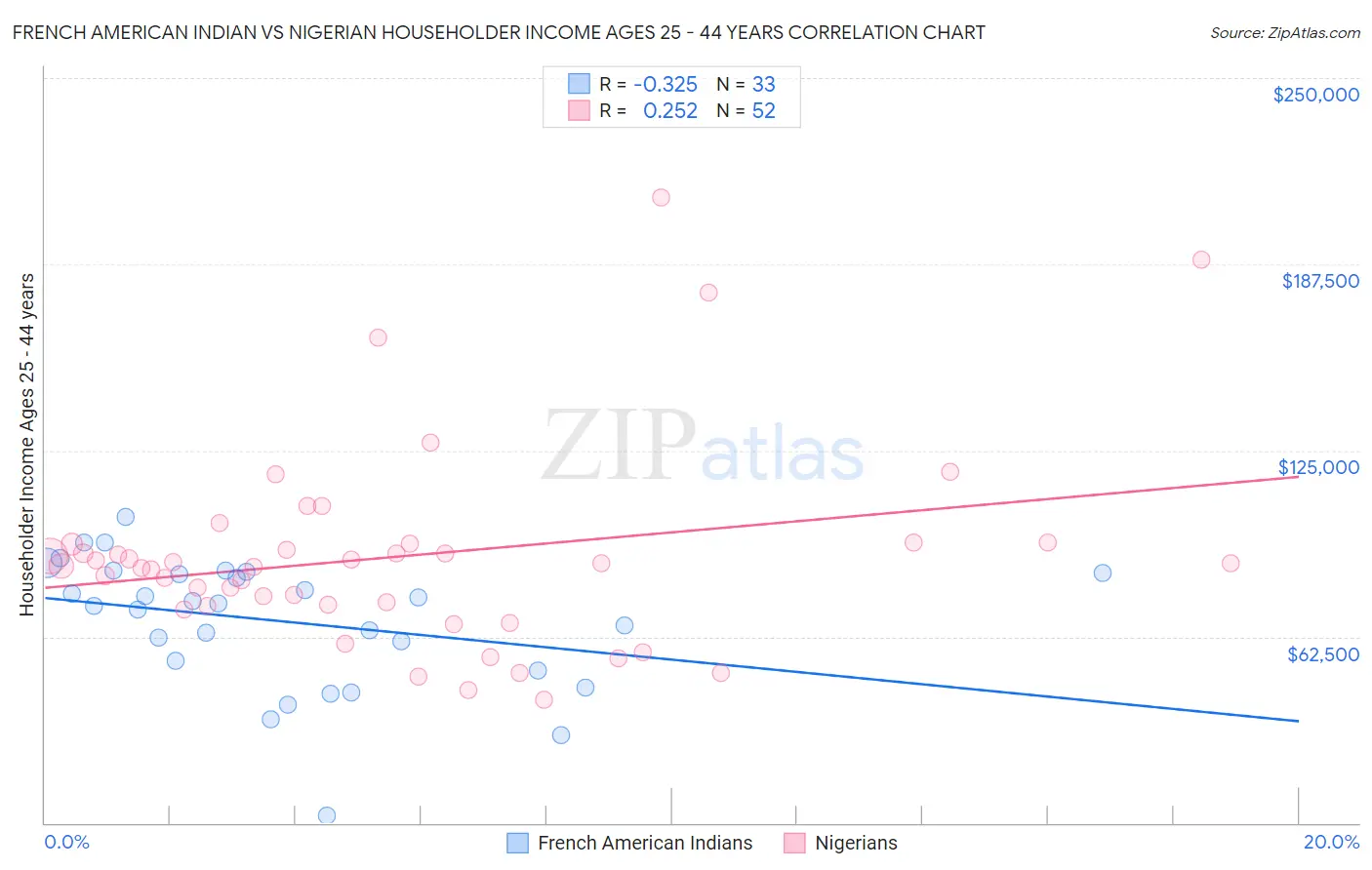 French American Indian vs Nigerian Householder Income Ages 25 - 44 years