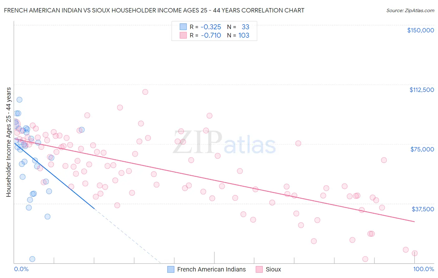 French American Indian vs Sioux Householder Income Ages 25 - 44 years