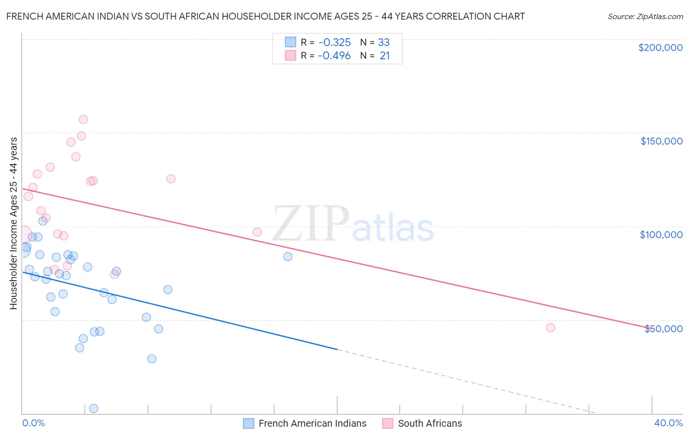 French American Indian vs South African Householder Income Ages 25 - 44 years