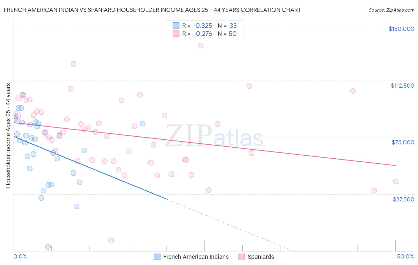 French American Indian vs Spaniard Householder Income Ages 25 - 44 years