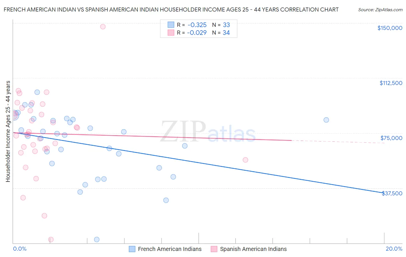 French American Indian vs Spanish American Indian Householder Income Ages 25 - 44 years