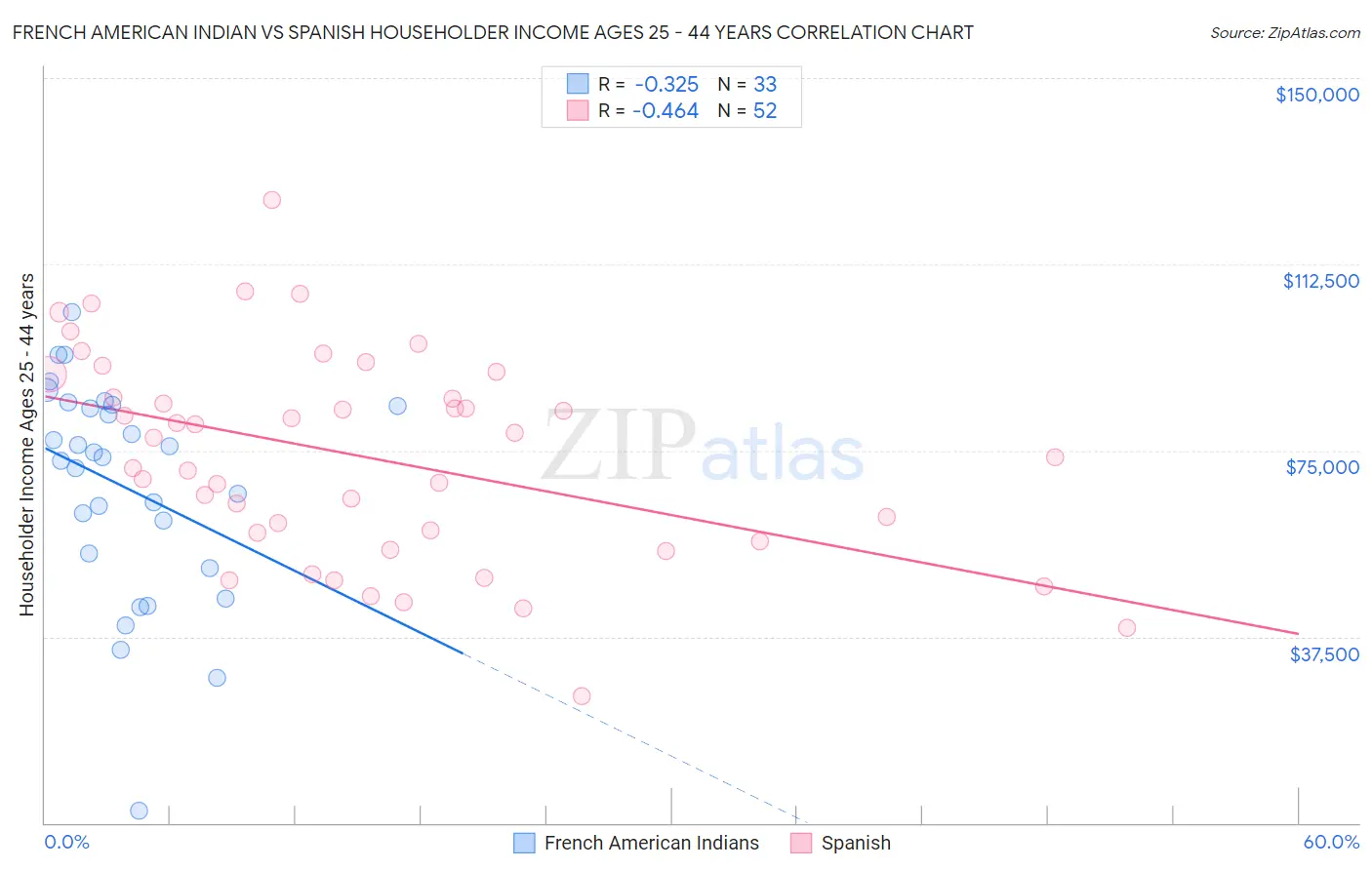 French American Indian vs Spanish Householder Income Ages 25 - 44 years