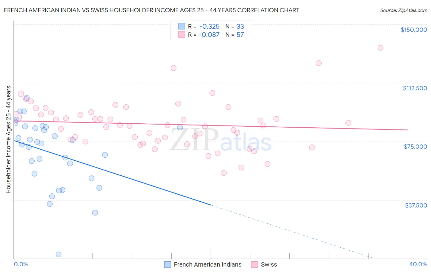 French American Indian vs Swiss Householder Income Ages 25 - 44 years