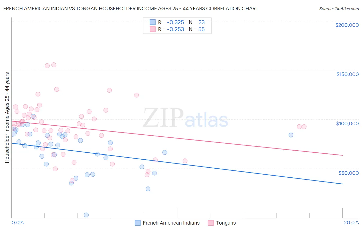 French American Indian vs Tongan Householder Income Ages 25 - 44 years