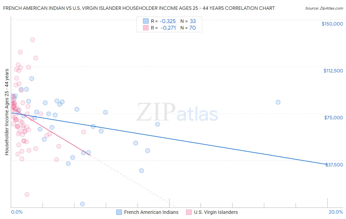 French American Indian vs U.S. Virgin Islander Householder Income Ages 25 - 44 years