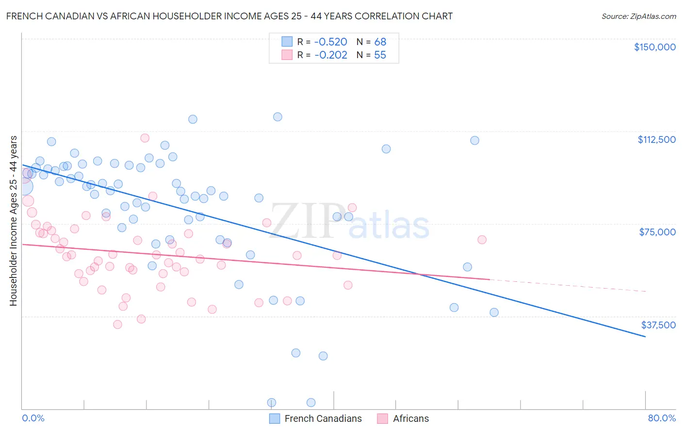 French Canadian vs African Householder Income Ages 25 - 44 years