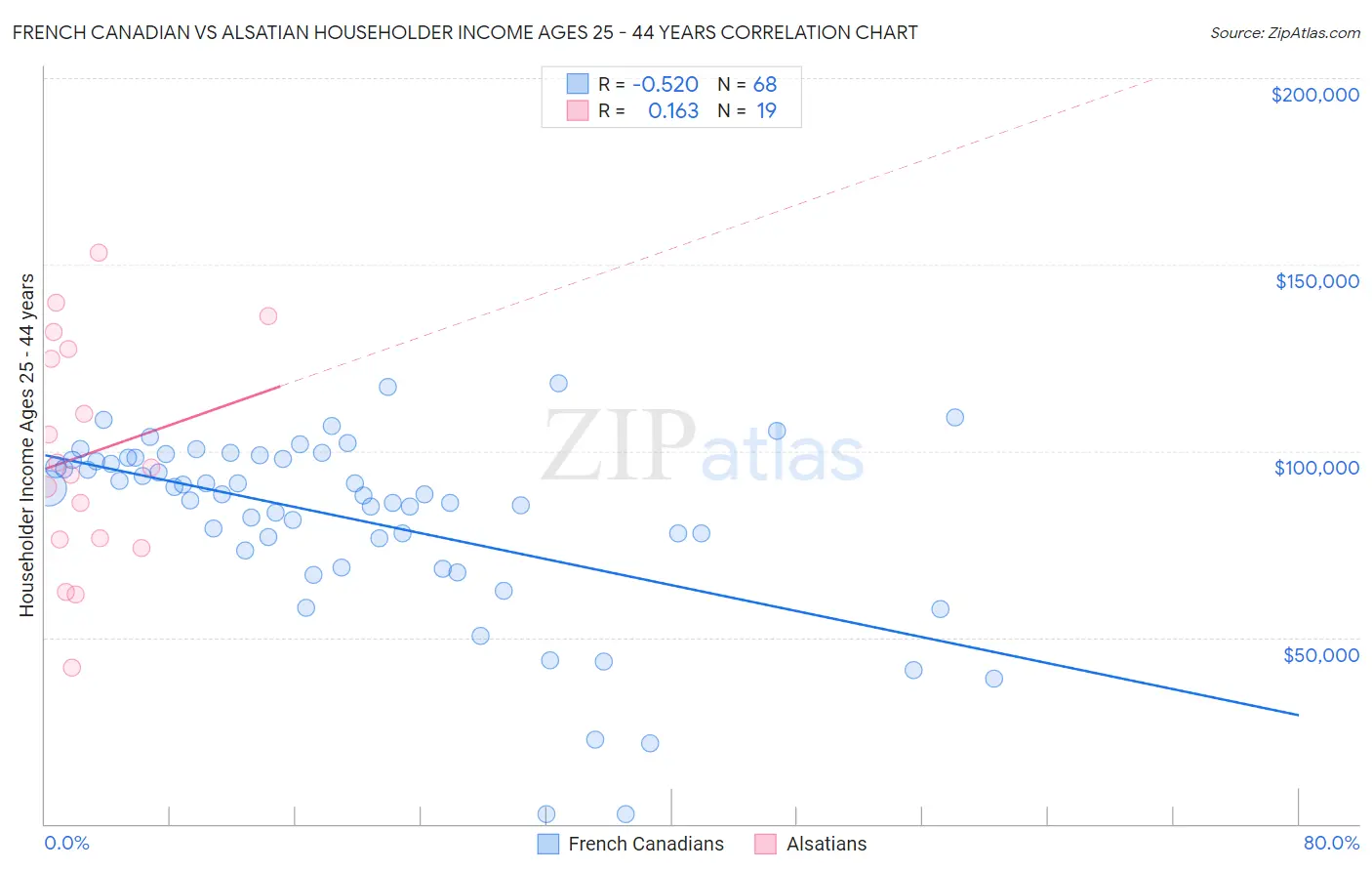 French Canadian vs Alsatian Householder Income Ages 25 - 44 years