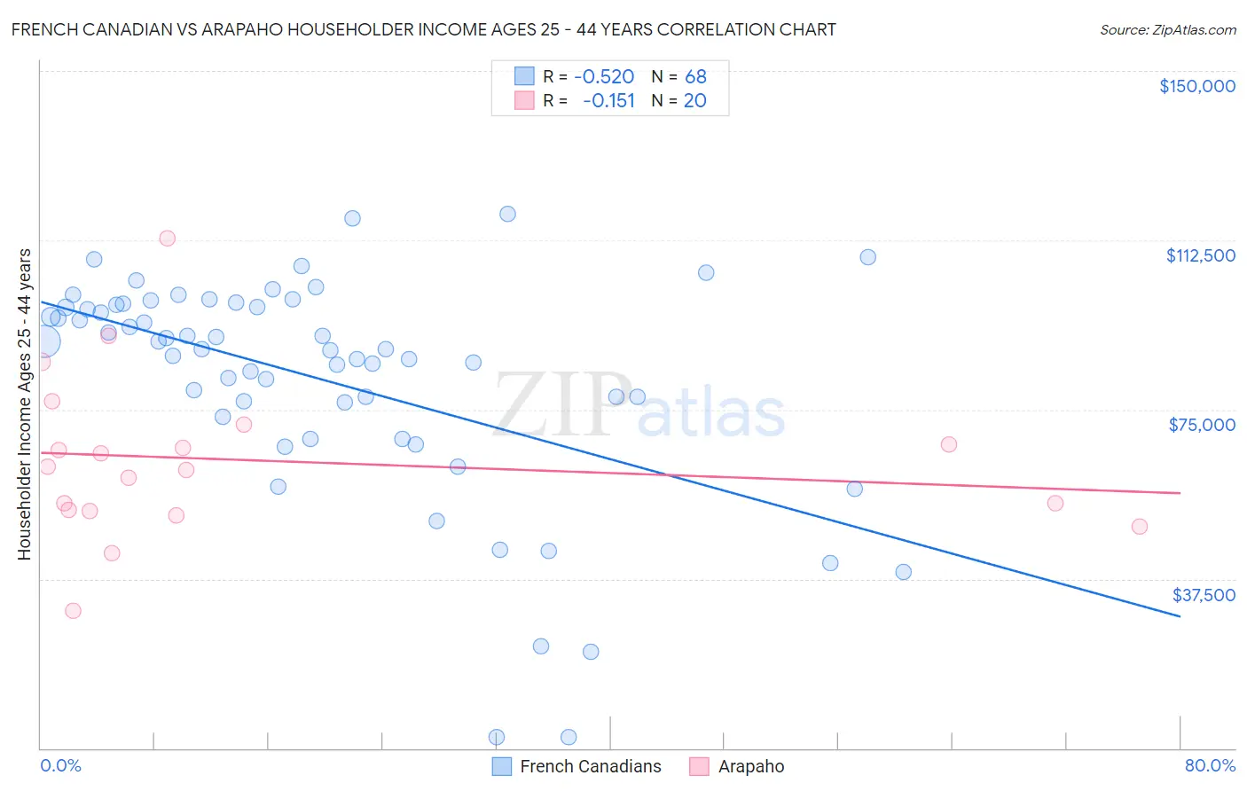 French Canadian vs Arapaho Householder Income Ages 25 - 44 years