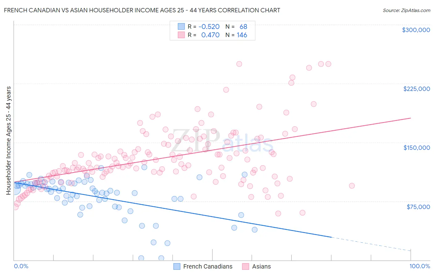 French Canadian vs Asian Householder Income Ages 25 - 44 years