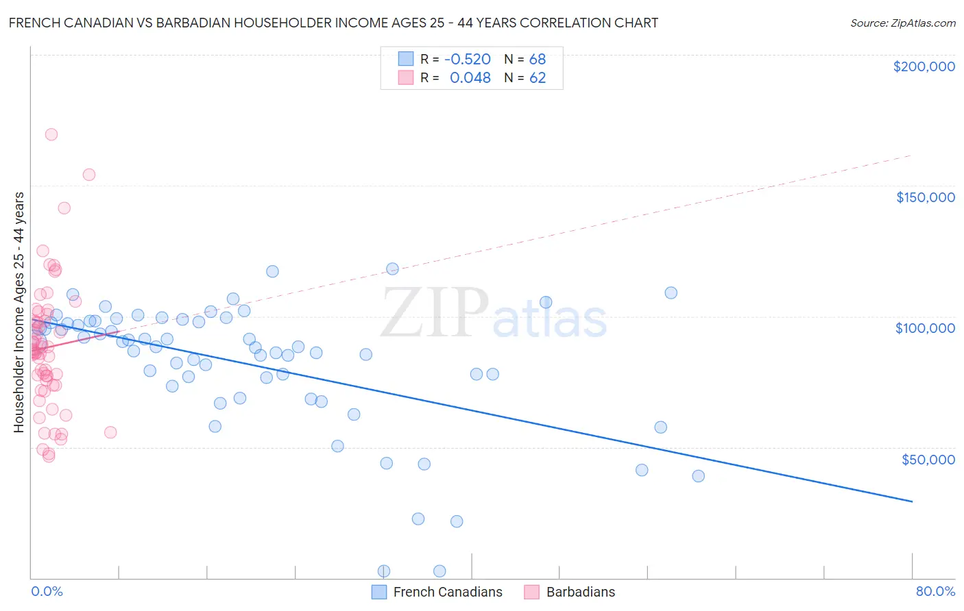 French Canadian vs Barbadian Householder Income Ages 25 - 44 years