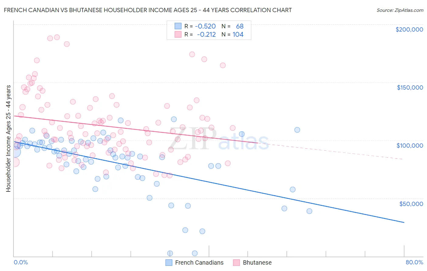 French Canadian vs Bhutanese Householder Income Ages 25 - 44 years