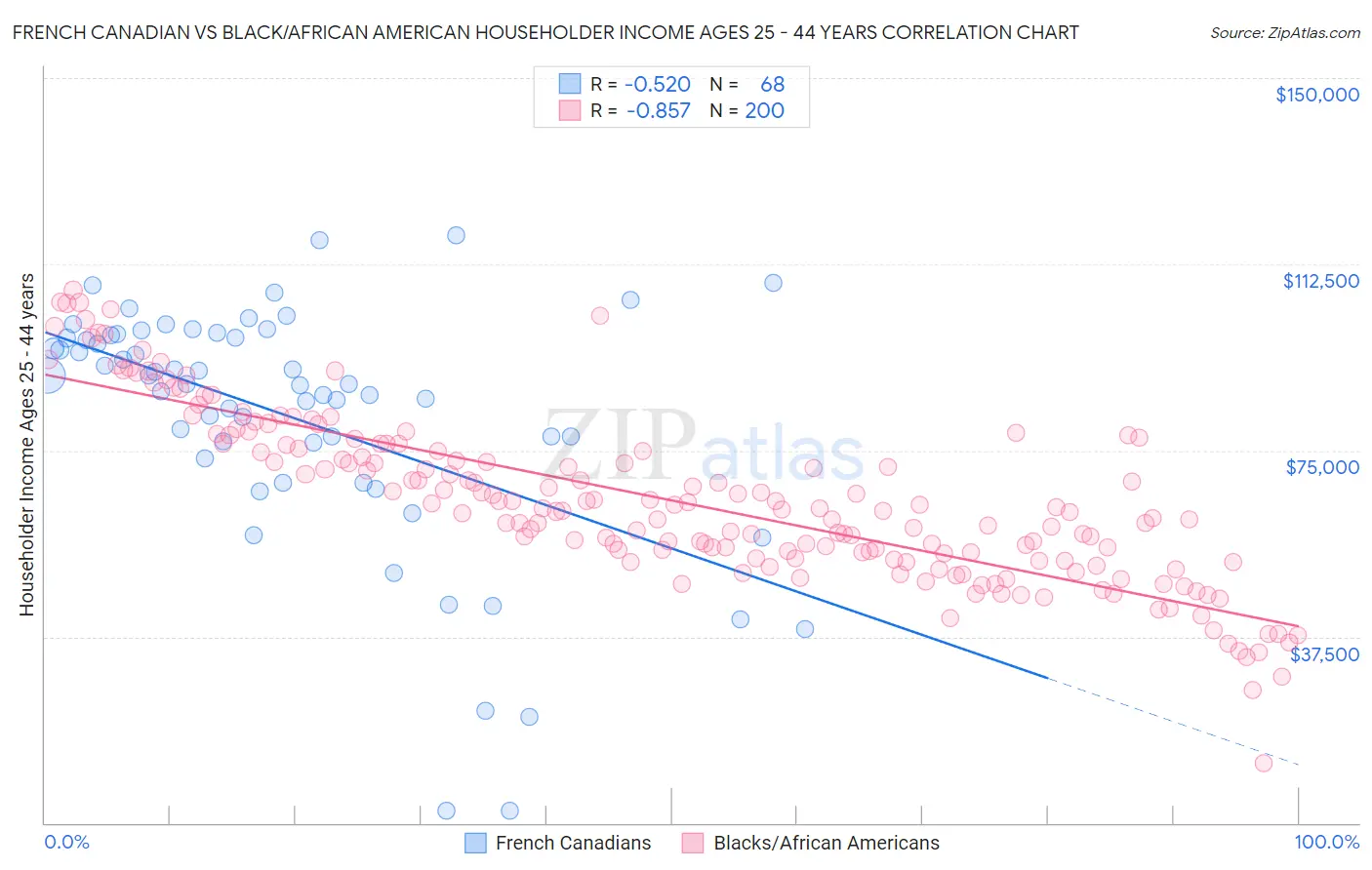 French Canadian vs Black/African American Householder Income Ages 25 - 44 years