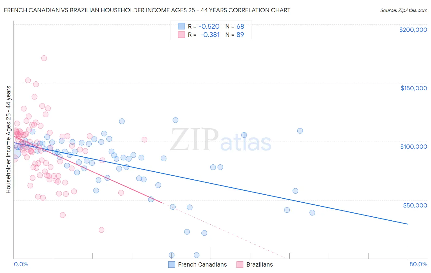 French Canadian vs Brazilian Householder Income Ages 25 - 44 years