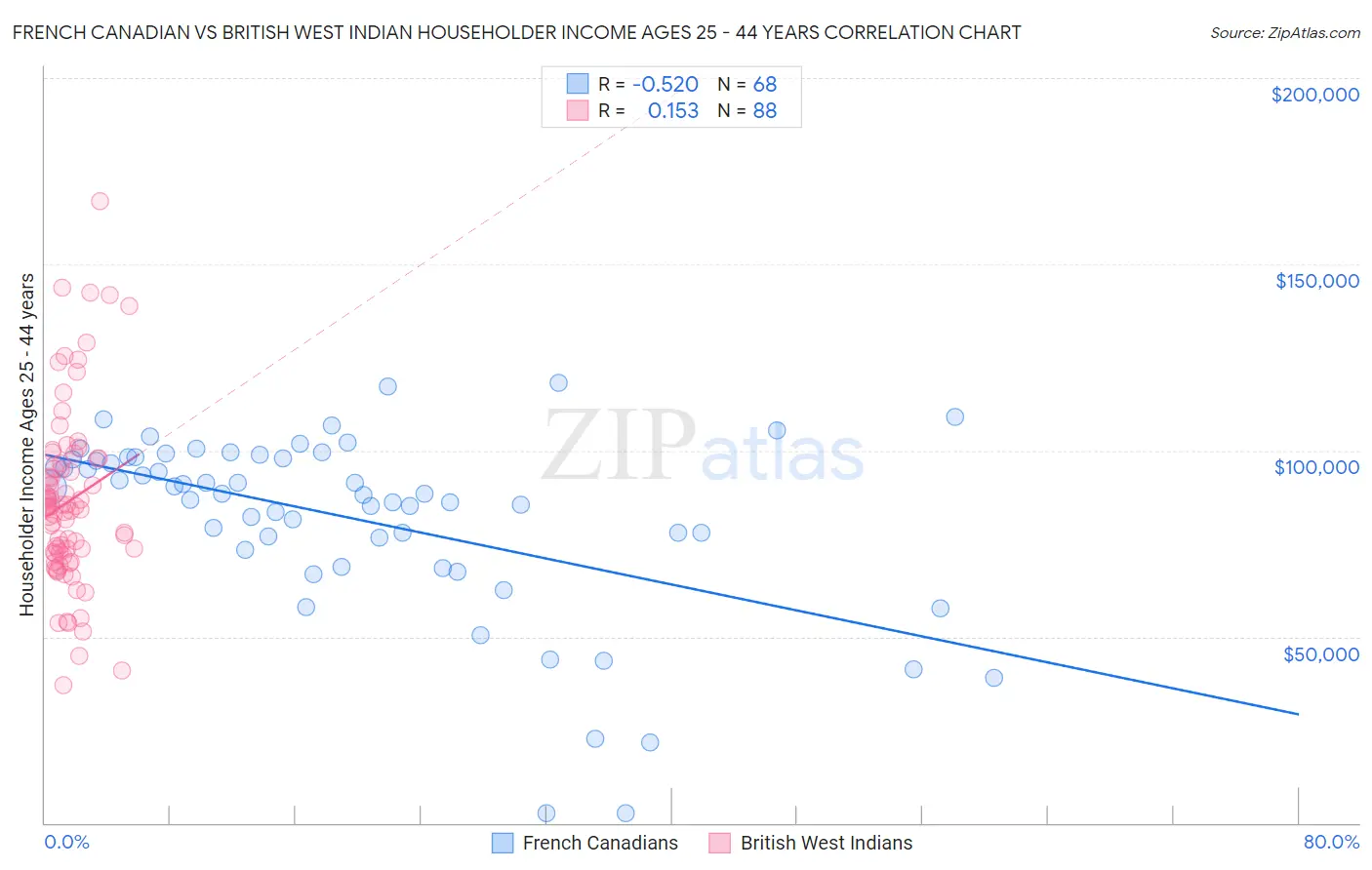 French Canadian vs British West Indian Householder Income Ages 25 - 44 years