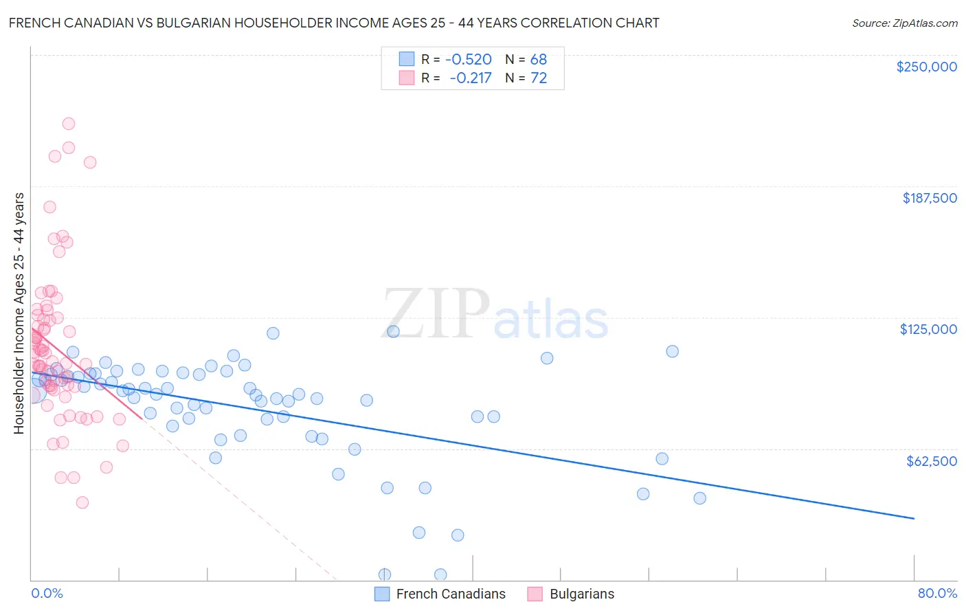 French Canadian vs Bulgarian Householder Income Ages 25 - 44 years