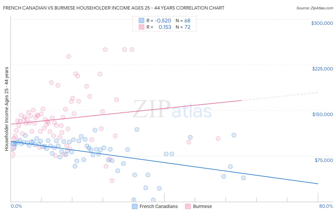 French Canadian vs Burmese Householder Income Ages 25 - 44 years