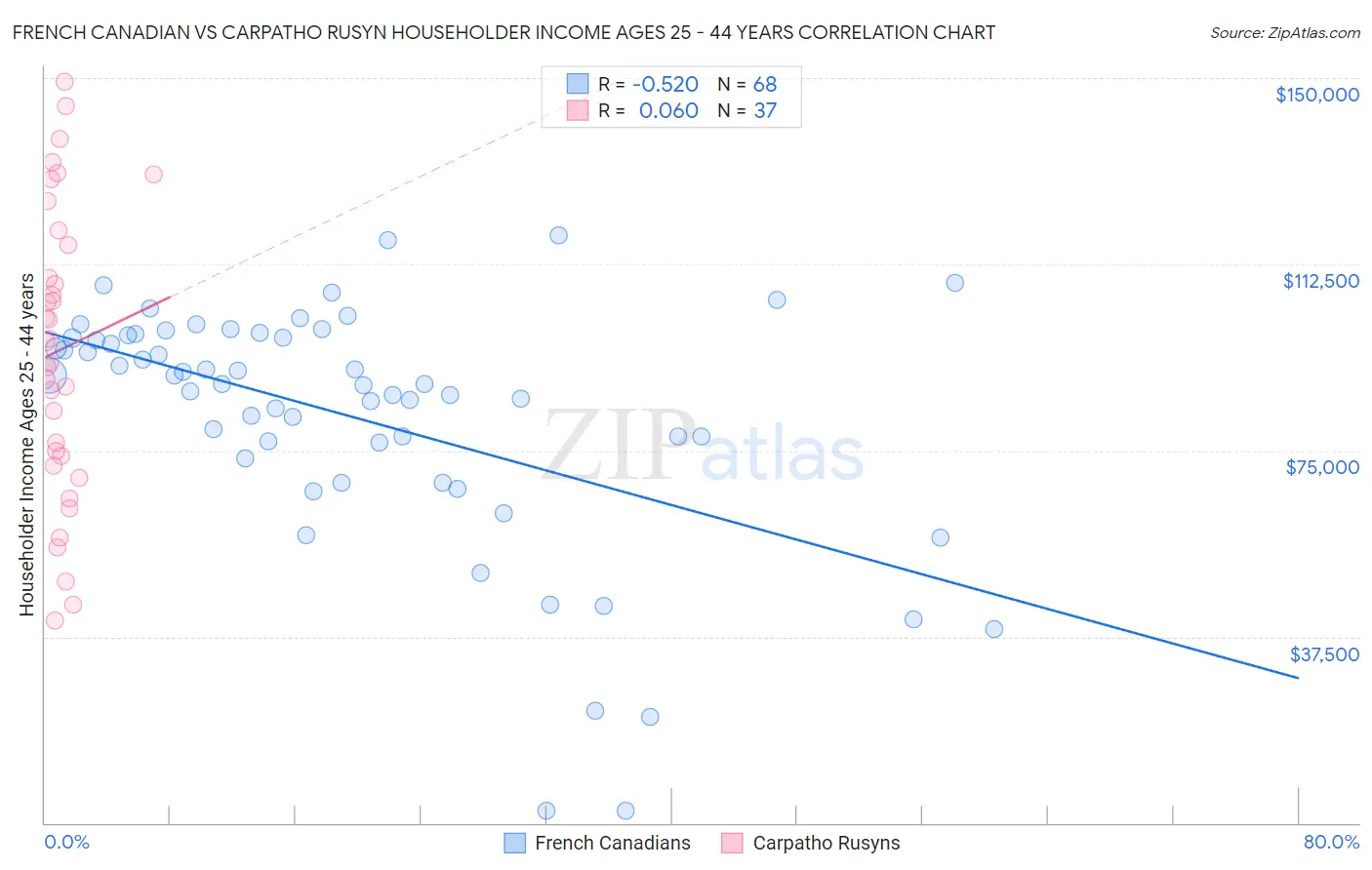 French Canadian vs Carpatho Rusyn Householder Income Ages 25 - 44 years