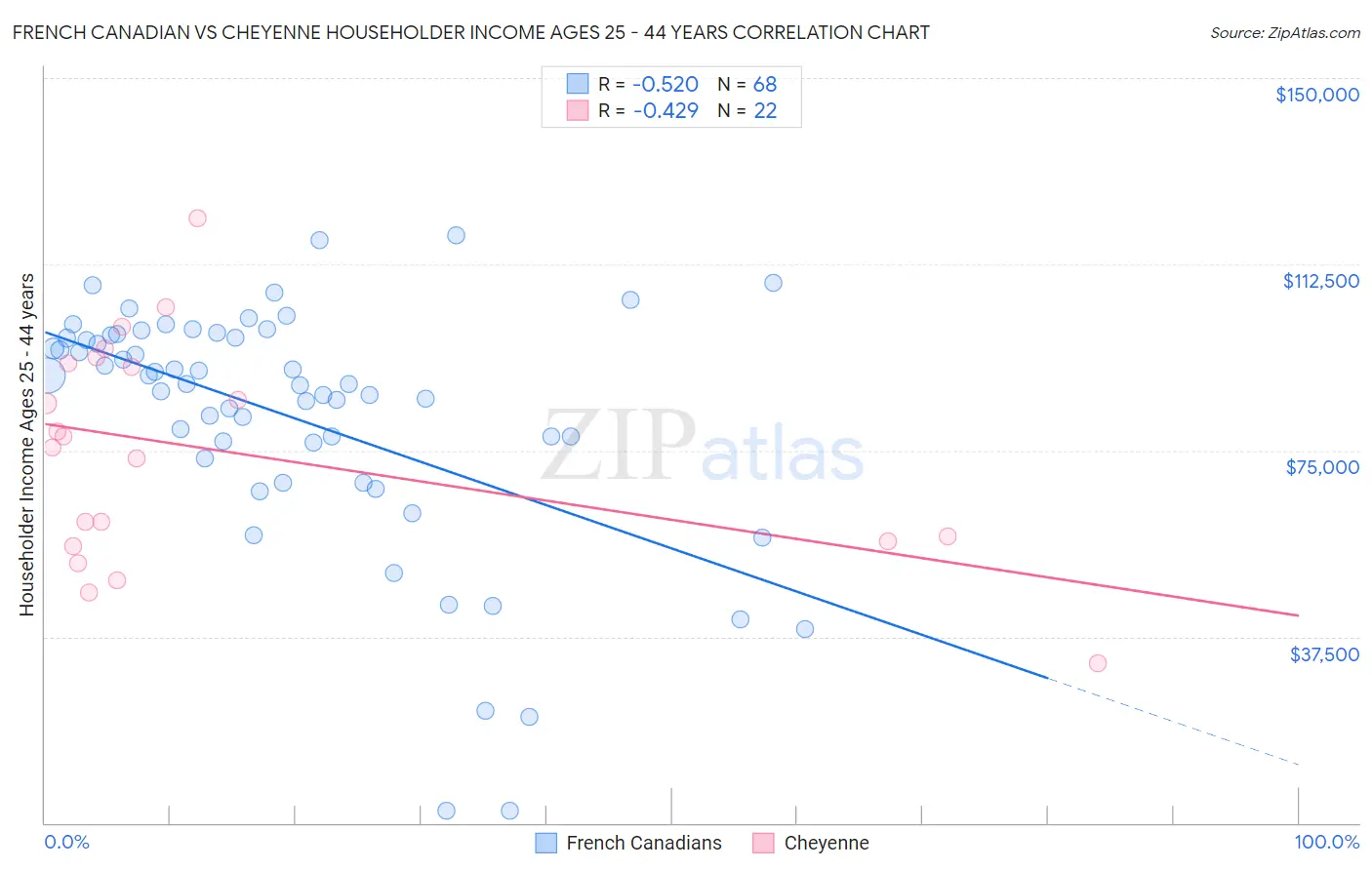 French Canadian vs Cheyenne Householder Income Ages 25 - 44 years