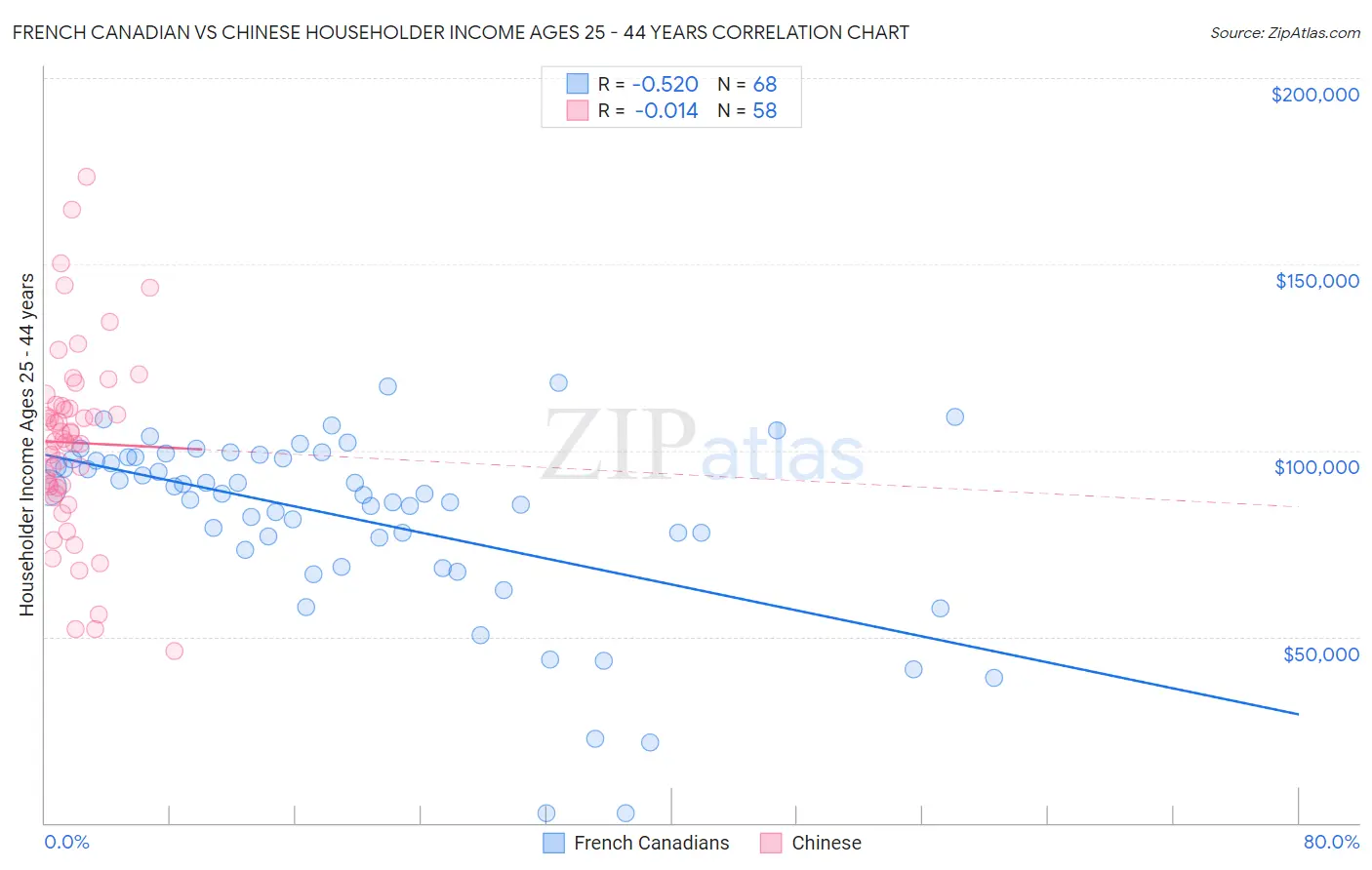 French Canadian vs Chinese Householder Income Ages 25 - 44 years