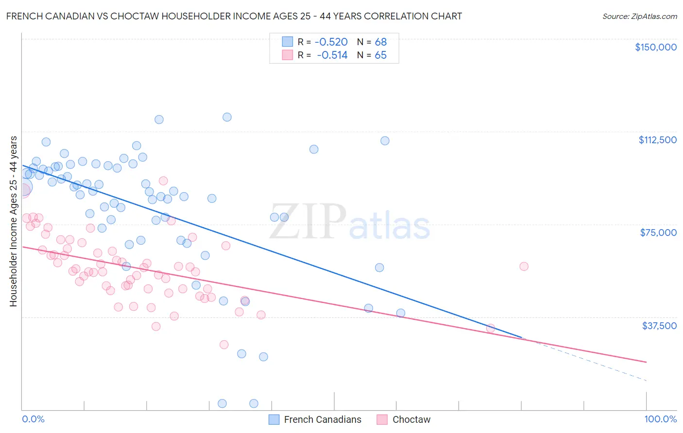 French Canadian vs Choctaw Householder Income Ages 25 - 44 years