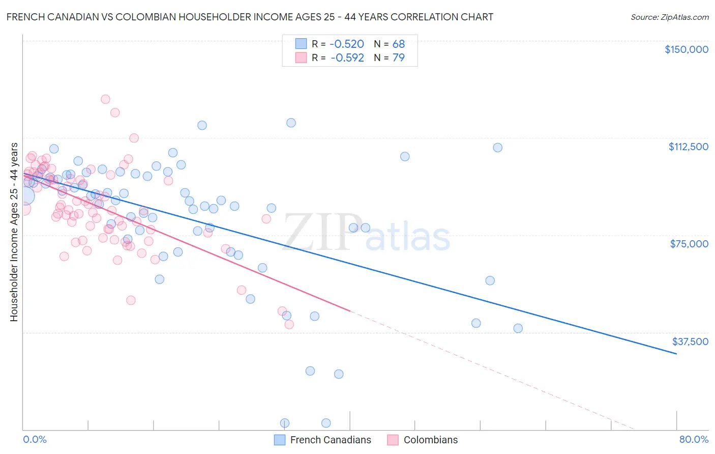 French Canadian vs Colombian Householder Income Ages 25 - 44 years