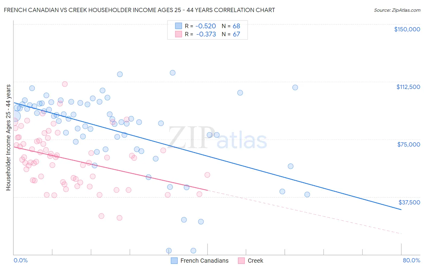 French Canadian vs Creek Householder Income Ages 25 - 44 years