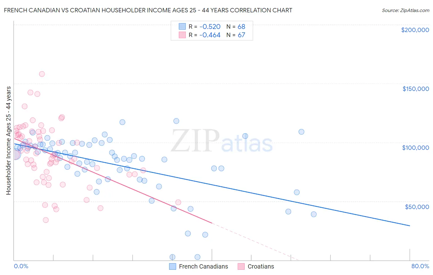 French Canadian vs Croatian Householder Income Ages 25 - 44 years