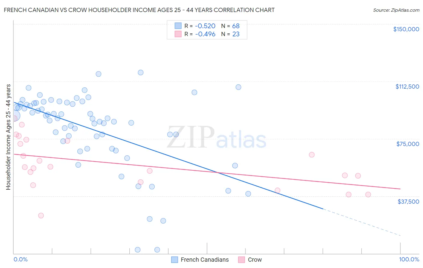 French Canadian vs Crow Householder Income Ages 25 - 44 years