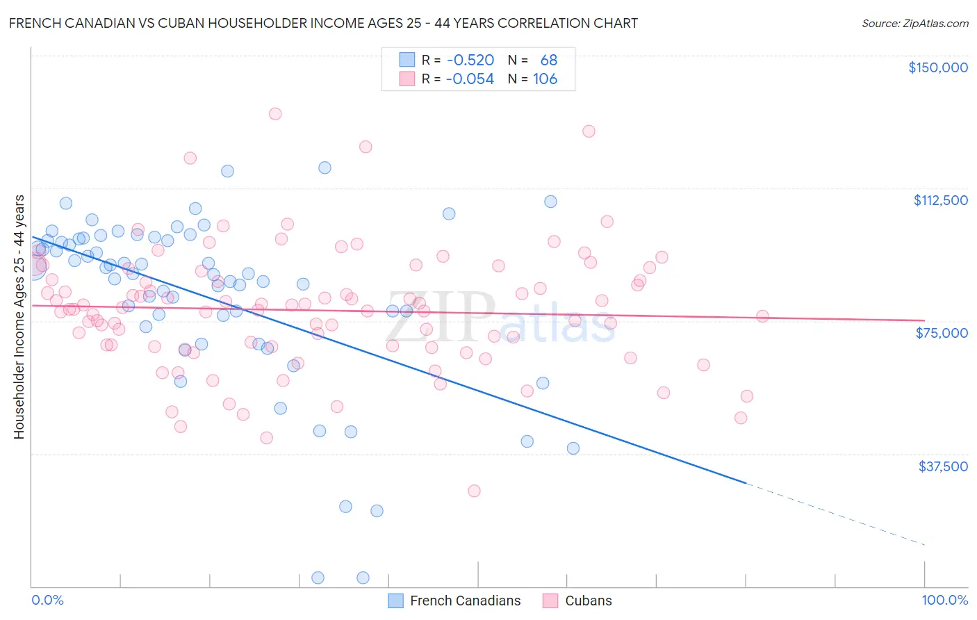 French Canadian vs Cuban Householder Income Ages 25 - 44 years