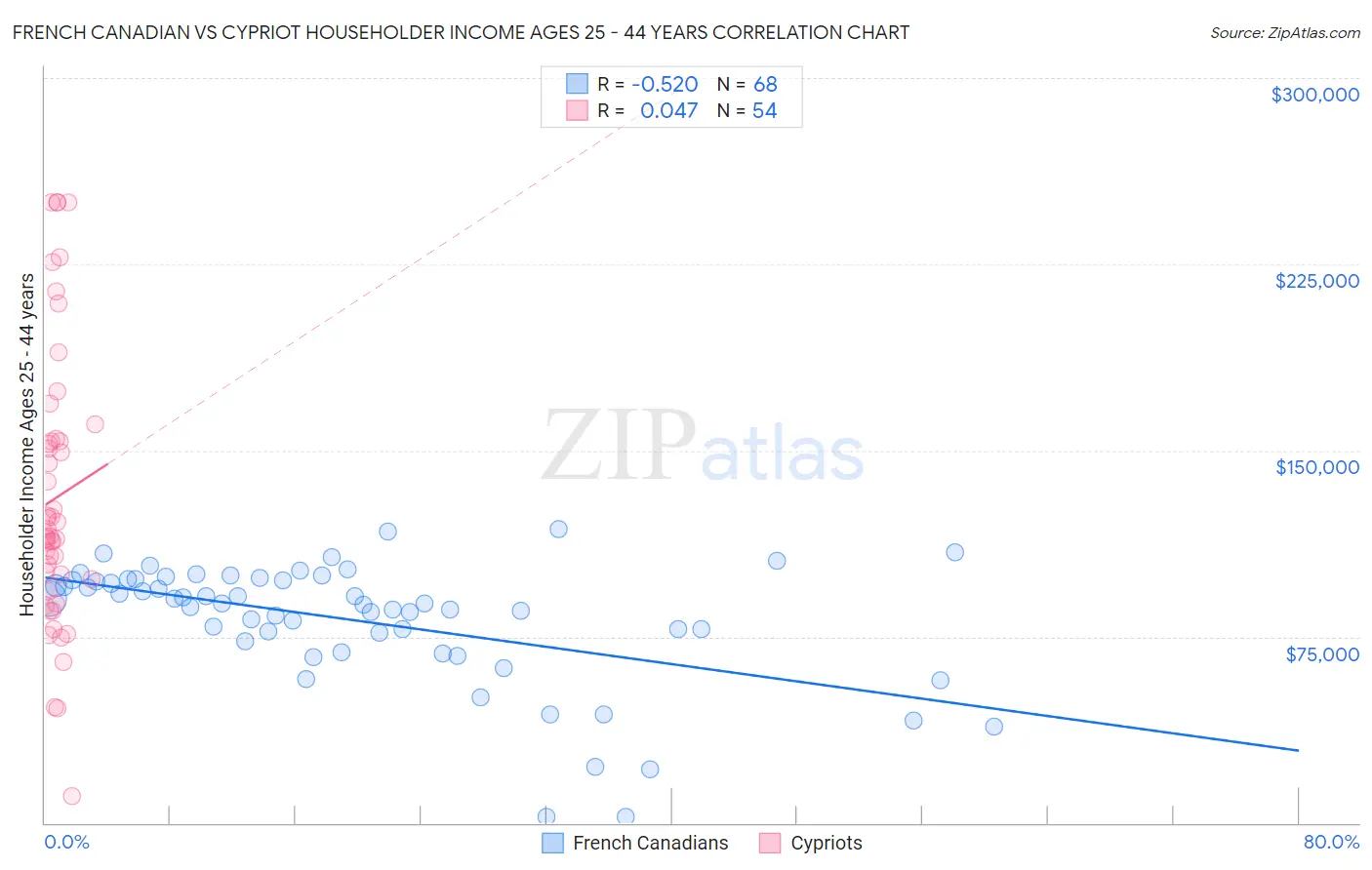French Canadian vs Cypriot Householder Income Ages 25 - 44 years