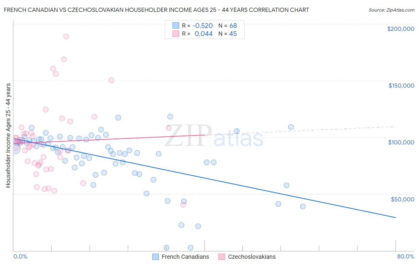 French Canadian vs Czechoslovakian Householder Income Ages 25 - 44 years