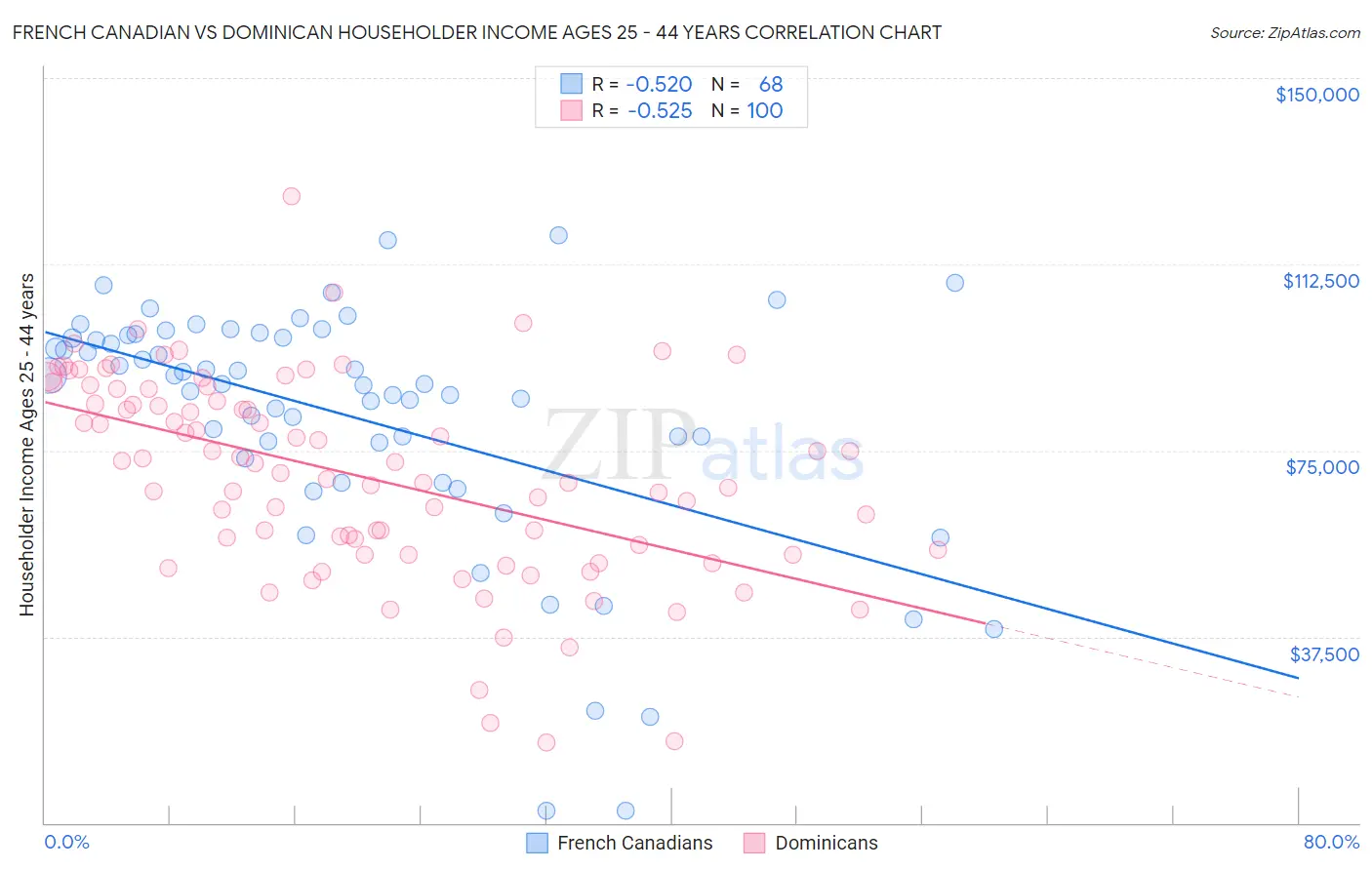 French Canadian vs Dominican Householder Income Ages 25 - 44 years