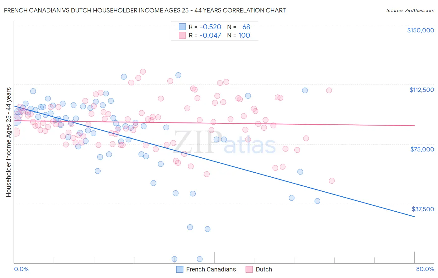 French Canadian vs Dutch Householder Income Ages 25 - 44 years