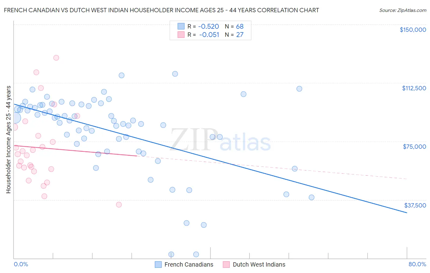 French Canadian vs Dutch West Indian Householder Income Ages 25 - 44 years