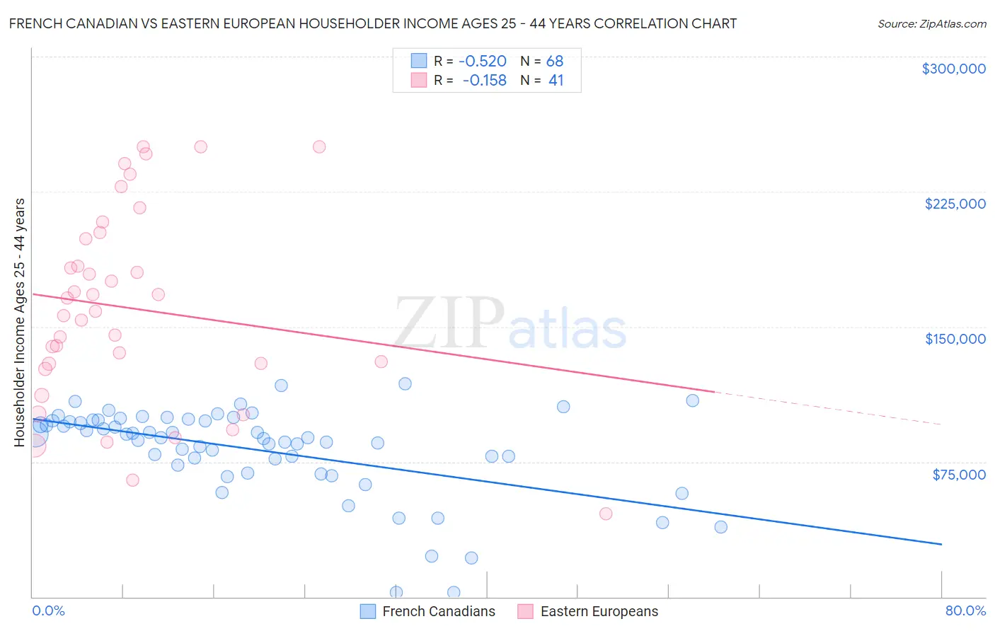 French Canadian vs Eastern European Householder Income Ages 25 - 44 years