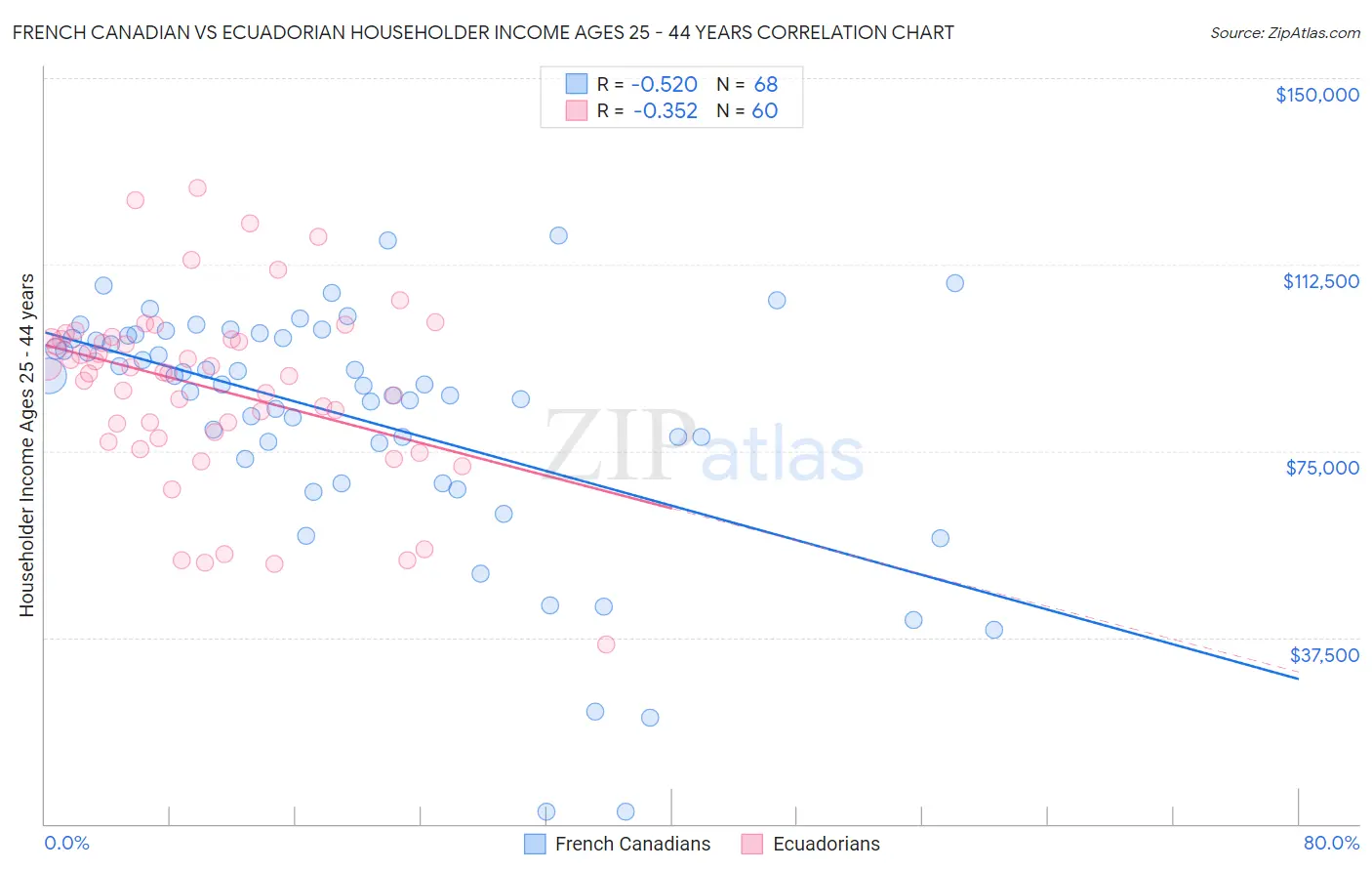 French Canadian vs Ecuadorian Householder Income Ages 25 - 44 years