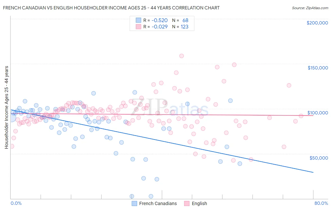 French Canadian vs English Householder Income Ages 25 - 44 years