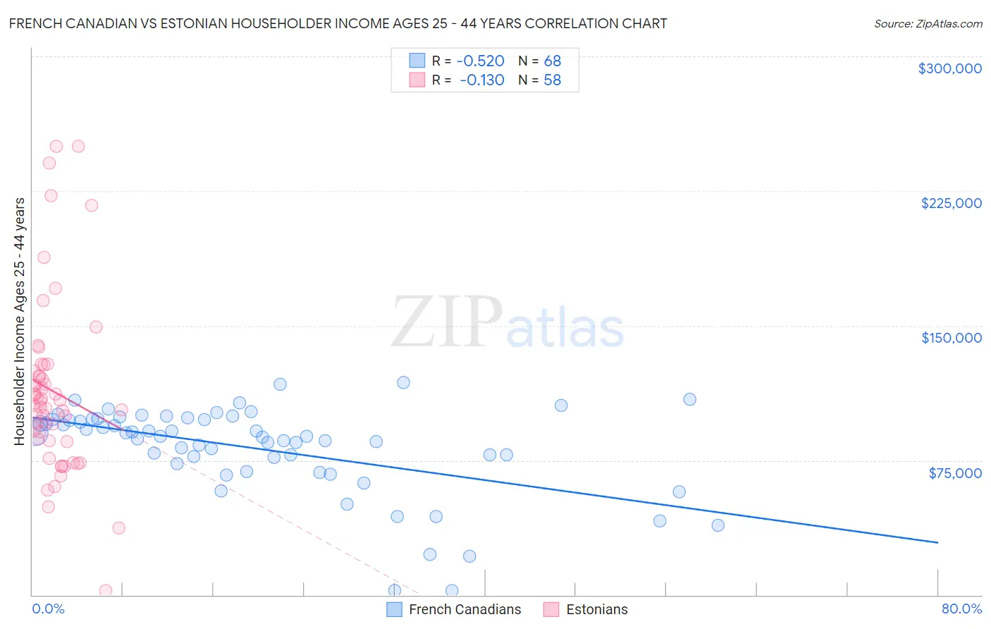 French Canadian vs Estonian Householder Income Ages 25 - 44 years