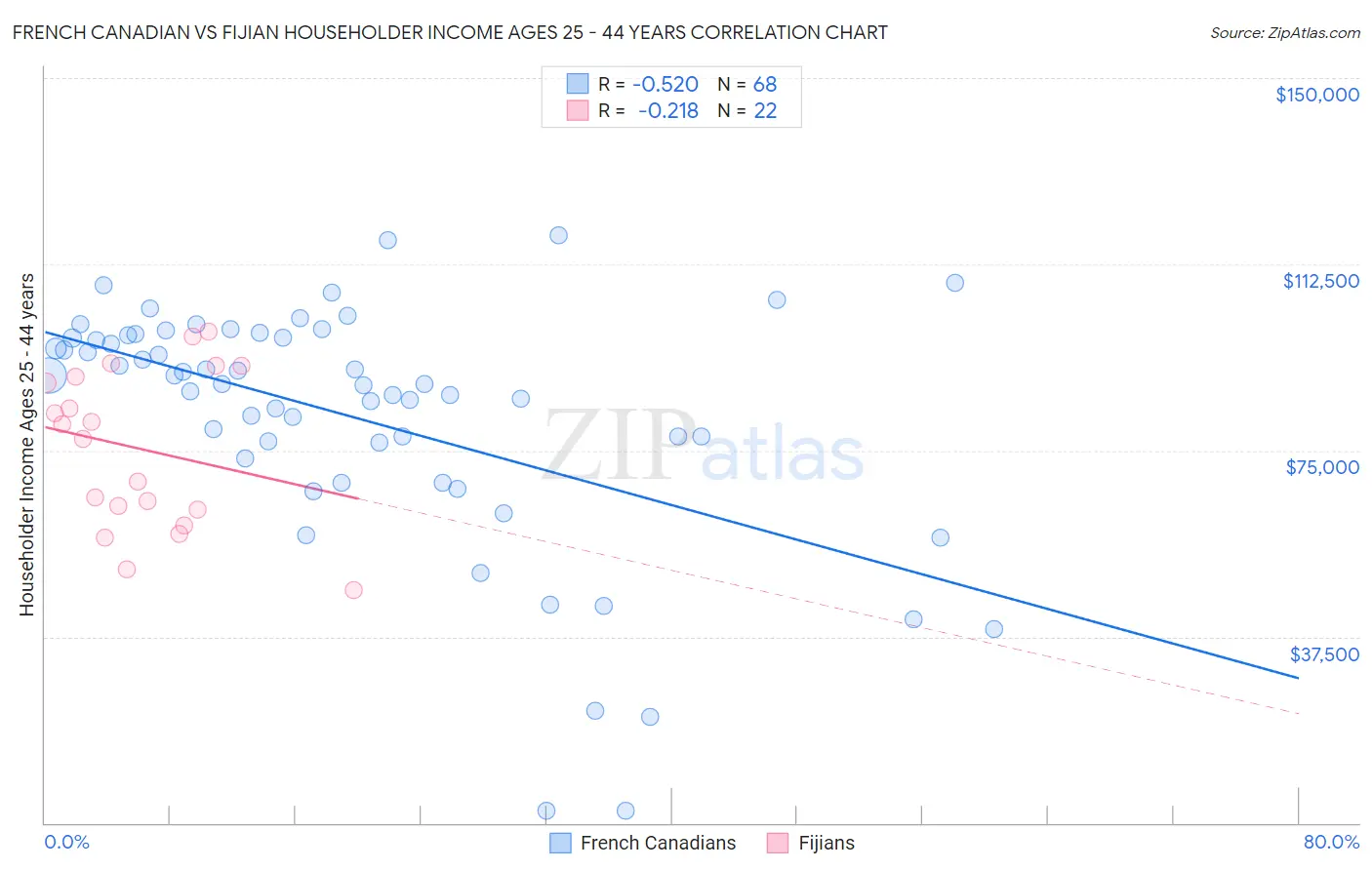 French Canadian vs Fijian Householder Income Ages 25 - 44 years