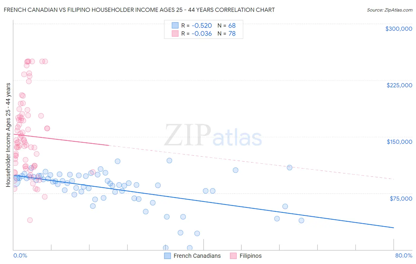 French Canadian vs Filipino Householder Income Ages 25 - 44 years