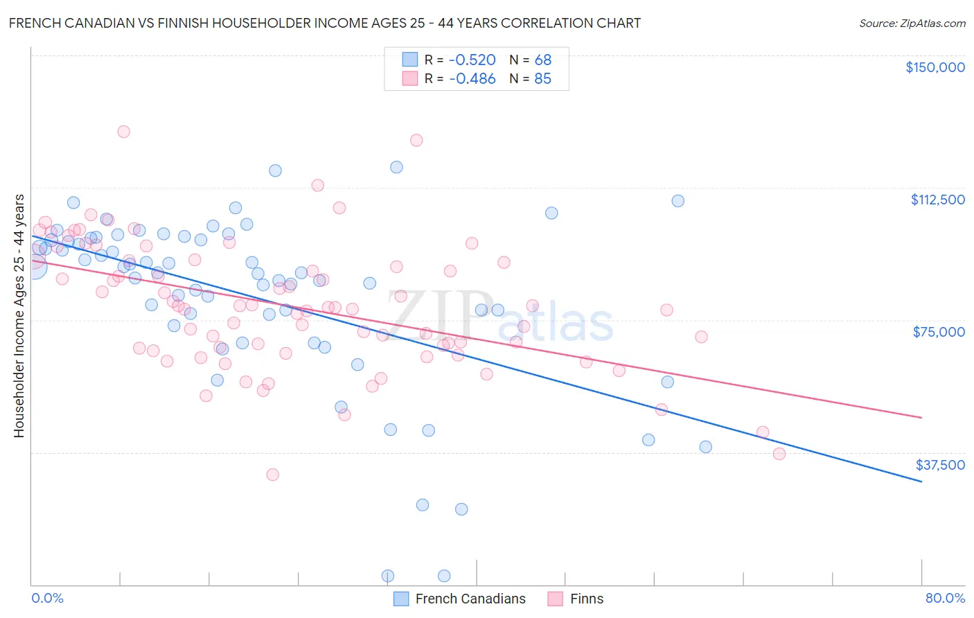 French Canadian vs Finnish Householder Income Ages 25 - 44 years