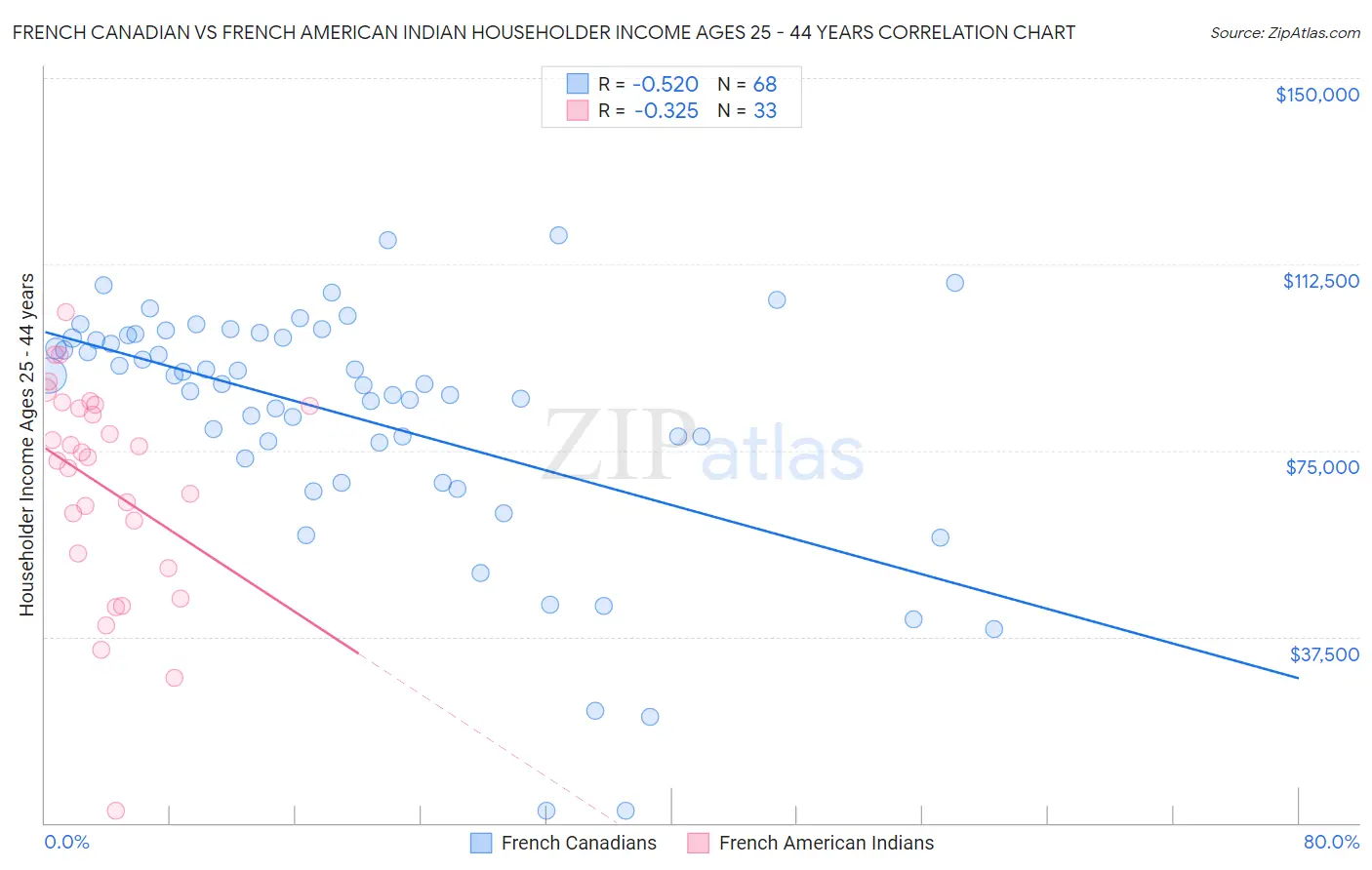 French Canadian vs French American Indian Householder Income Ages 25 - 44 years