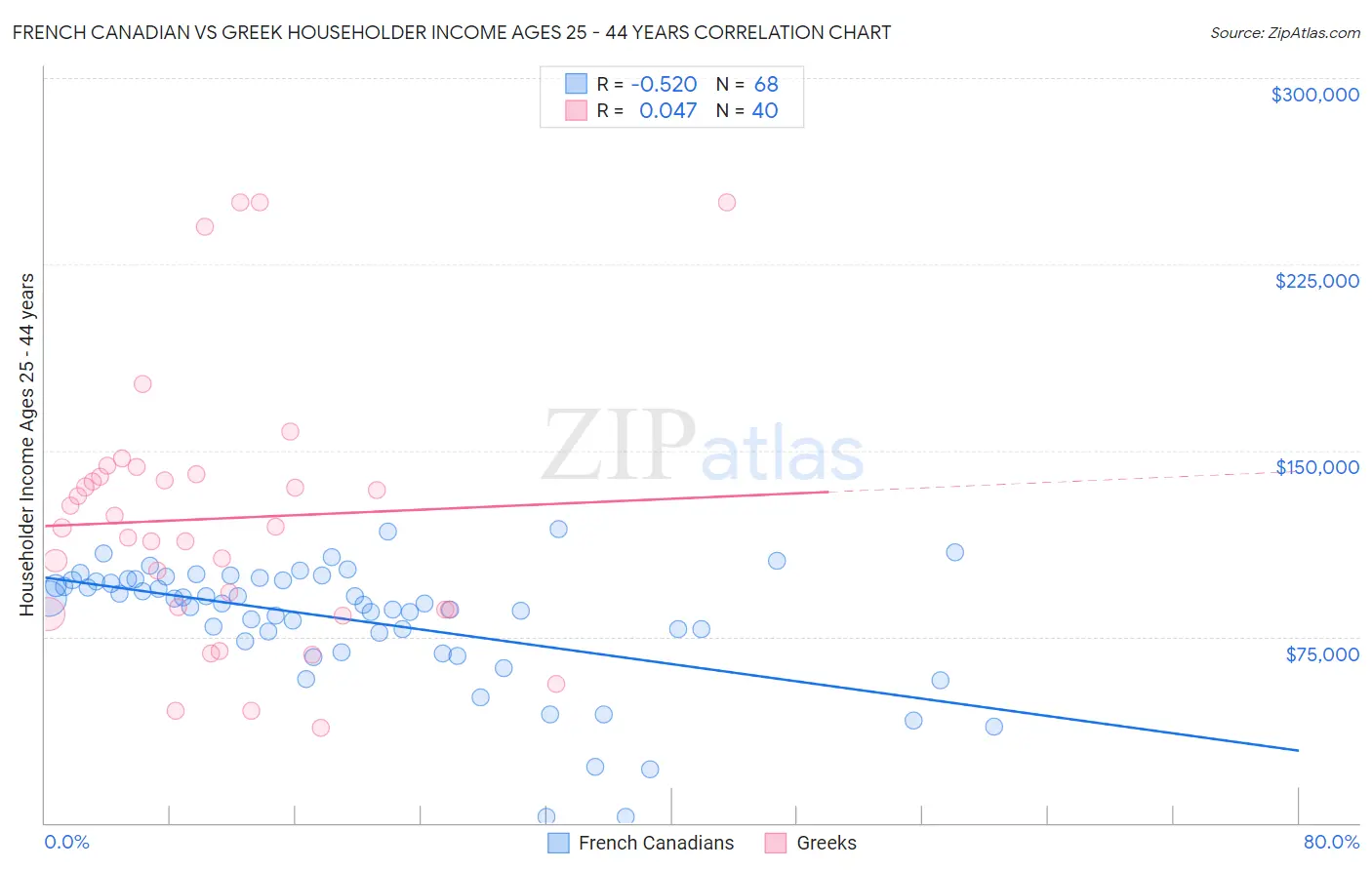 French Canadian vs Greek Householder Income Ages 25 - 44 years