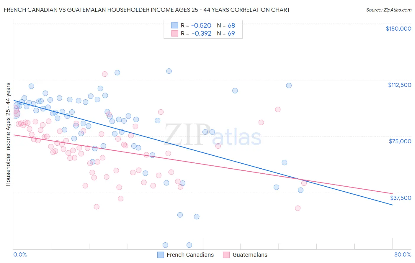 French Canadian vs Guatemalan Householder Income Ages 25 - 44 years