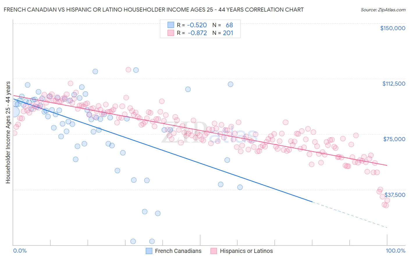 French Canadian vs Hispanic or Latino Householder Income Ages 25 - 44 years